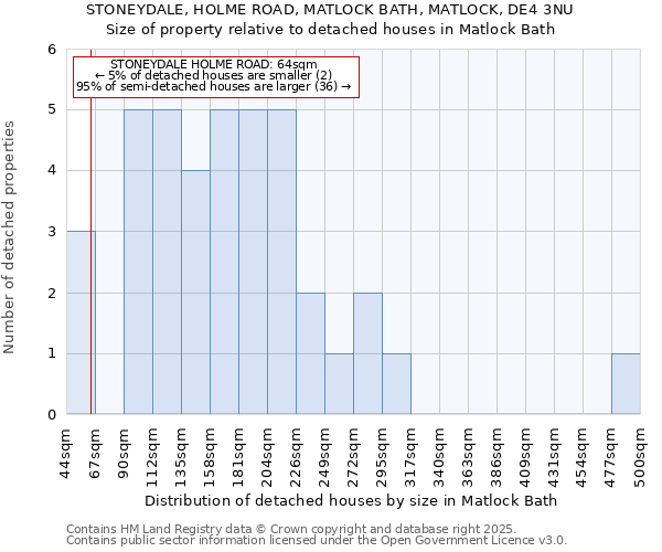 STONEYDALE, HOLME ROAD, MATLOCK BATH, MATLOCK, DE4 3NU: Size of property relative to detached houses houses in Matlock Bath