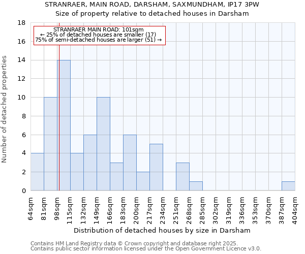 STRANRAER, MAIN ROAD, DARSHAM, SAXMUNDHAM, IP17 3PW: Size of property relative to detached houses houses in Darsham
