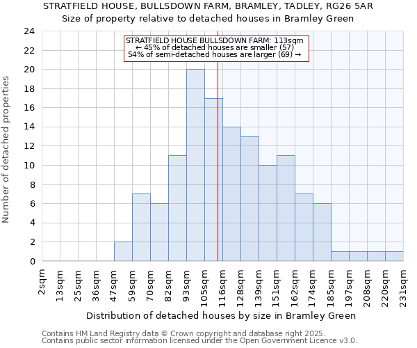 STRATFIELD HOUSE, BULLSDOWN FARM, BRAMLEY, TADLEY, RG26 5AR: Size of property relative to detached houses houses in Bramley Green