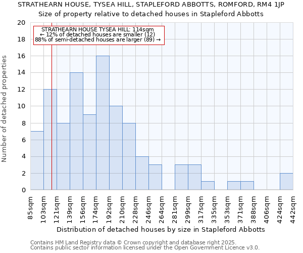 STRATHEARN HOUSE, TYSEA HILL, STAPLEFORD ABBOTTS, ROMFORD, RM4 1JP: Size of property relative to detached houses houses in Stapleford Abbotts