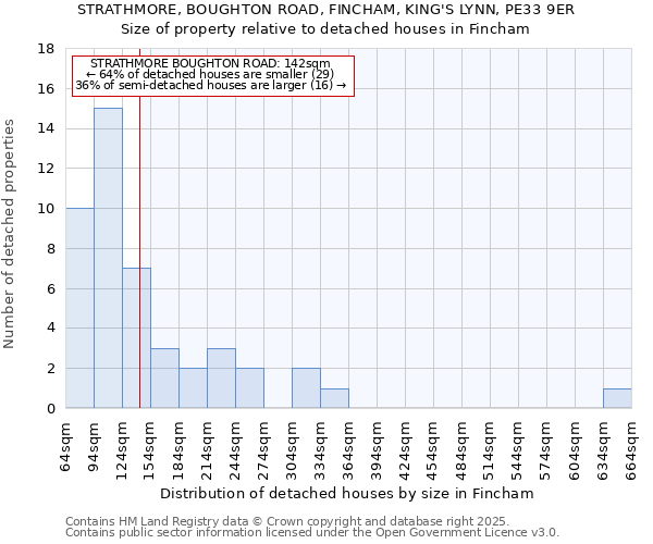 STRATHMORE, BOUGHTON ROAD, FINCHAM, KING'S LYNN, PE33 9ER: Size of property relative to detached houses houses in Fincham