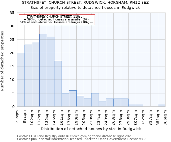 STRATHSPEY, CHURCH STREET, RUDGWICK, HORSHAM, RH12 3EZ: Size of property relative to detached houses in Rudgwick