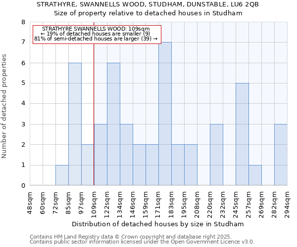 STRATHYRE, SWANNELLS WOOD, STUDHAM, DUNSTABLE, LU6 2QB: Size of property relative to detached houses houses in Studham