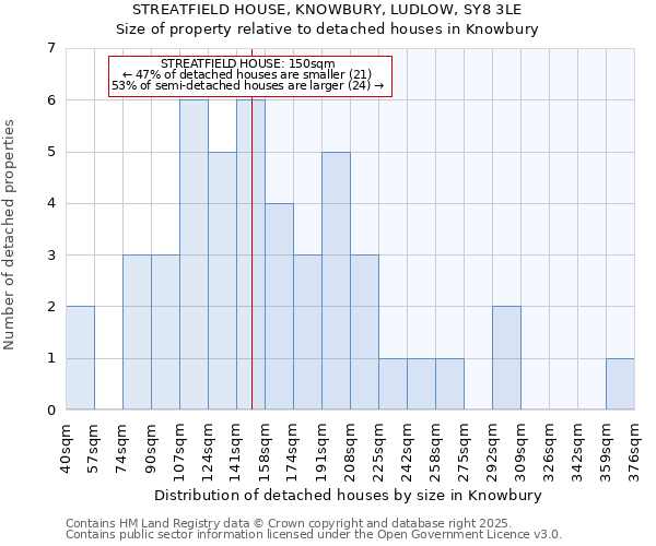 STREATFIELD HOUSE, KNOWBURY, LUDLOW, SY8 3LE: Size of property relative to detached houses houses in Knowbury