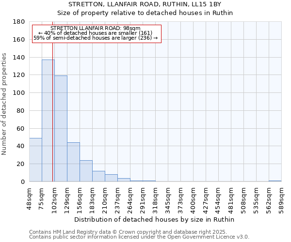STRETTON, LLANFAIR ROAD, RUTHIN, LL15 1BY: Size of property relative to detached houses houses in Ruthin