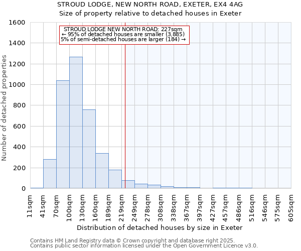 STROUD LODGE, NEW NORTH ROAD, EXETER, EX4 4AG: Size of property relative to detached houses houses in Exeter