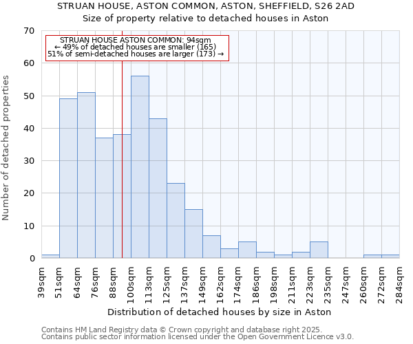 STRUAN HOUSE, ASTON COMMON, ASTON, SHEFFIELD, S26 2AD: Size of property relative to detached houses houses in Aston