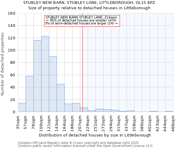 STUBLEY NEW BARN, STUBLEY LANE, LITTLEBOROUGH, OL15 8PZ: Size of property relative to detached houses houses in Littleborough