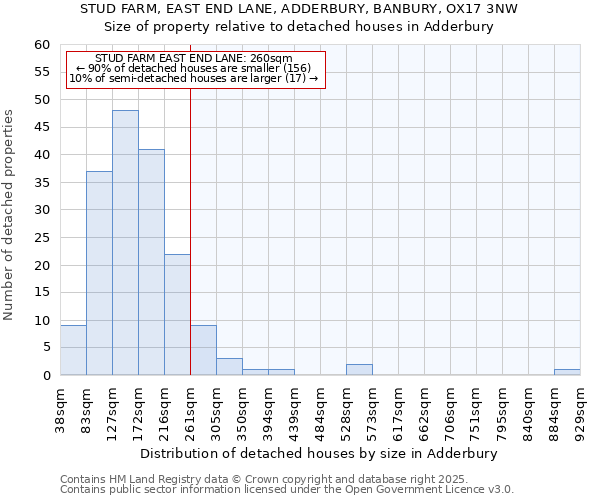 STUD FARM, EAST END LANE, ADDERBURY, BANBURY, OX17 3NW: Size of property relative to detached houses in Adderbury