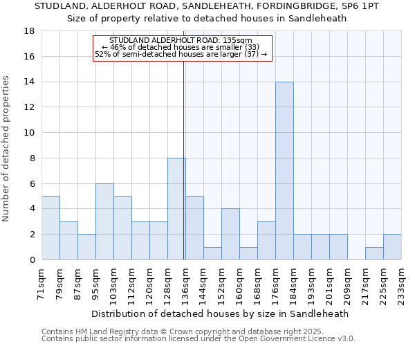 STUDLAND, ALDERHOLT ROAD, SANDLEHEATH, FORDINGBRIDGE, SP6 1PT: Size of property relative to detached houses houses in Sandleheath
