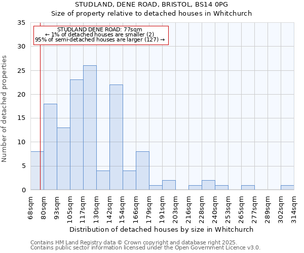 STUDLAND, DENE ROAD, BRISTOL, BS14 0PG: Size of property relative to detached houses houses in Whitchurch