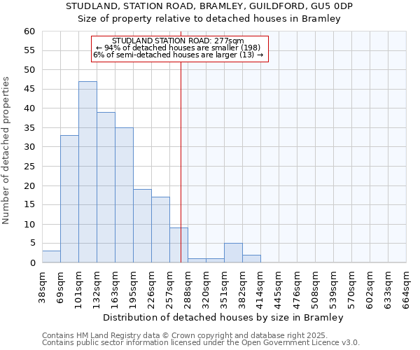 STUDLAND, STATION ROAD, BRAMLEY, GUILDFORD, GU5 0DP: Size of property relative to detached houses houses in Bramley