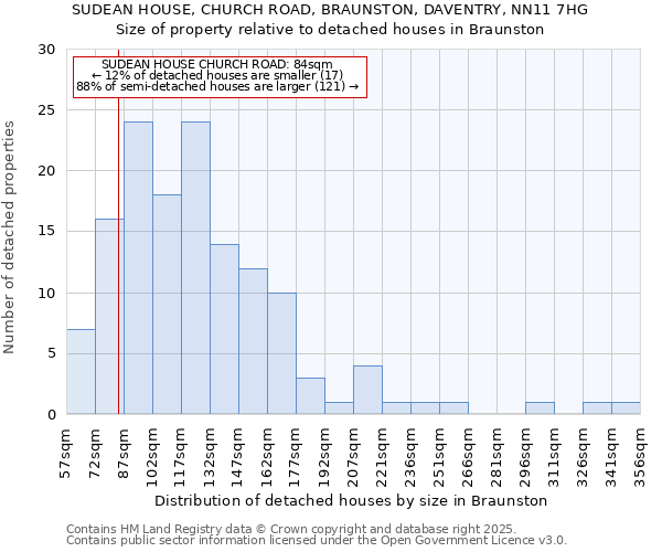 SUDEAN HOUSE, CHURCH ROAD, BRAUNSTON, DAVENTRY, NN11 7HG: Size of property relative to detached houses in Braunston