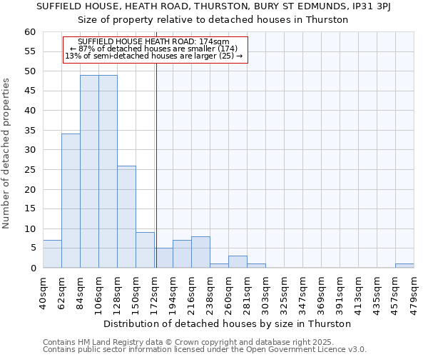 SUFFIELD HOUSE, HEATH ROAD, THURSTON, BURY ST EDMUNDS, IP31 3PJ: Size of property relative to detached houses houses in Thurston