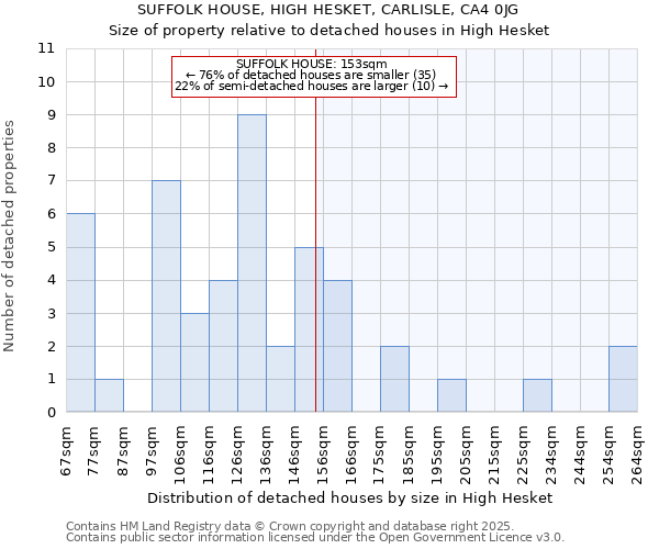 SUFFOLK HOUSE, HIGH HESKET, CARLISLE, CA4 0JG: Size of property relative to detached houses houses in High Hesket