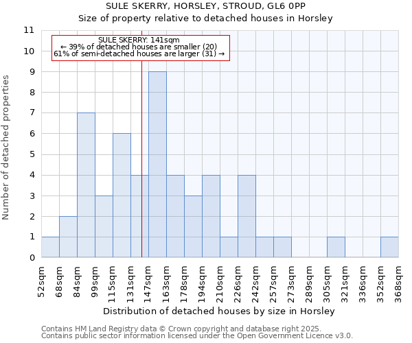 SULE SKERRY, HORSLEY, STROUD, GL6 0PP: Size of property relative to detached houses houses in Horsley