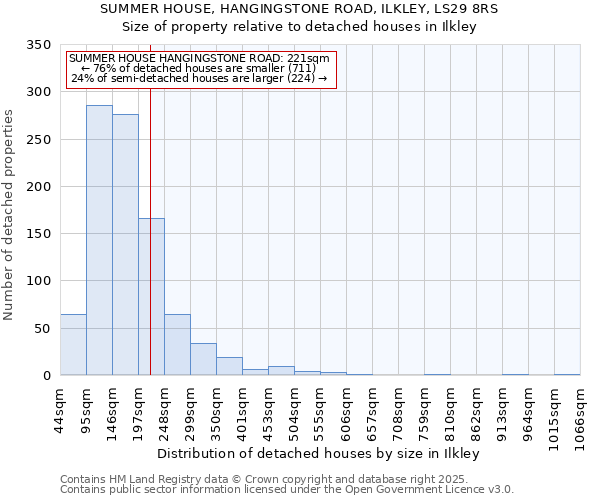 SUMMER HOUSE, HANGINGSTONE ROAD, ILKLEY, LS29 8RS: Size of property relative to detached houses houses in Ilkley