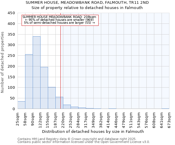 SUMMER HOUSE, MEADOWBANK ROAD, FALMOUTH, TR11 2ND: Size of property relative to detached houses in Falmouth