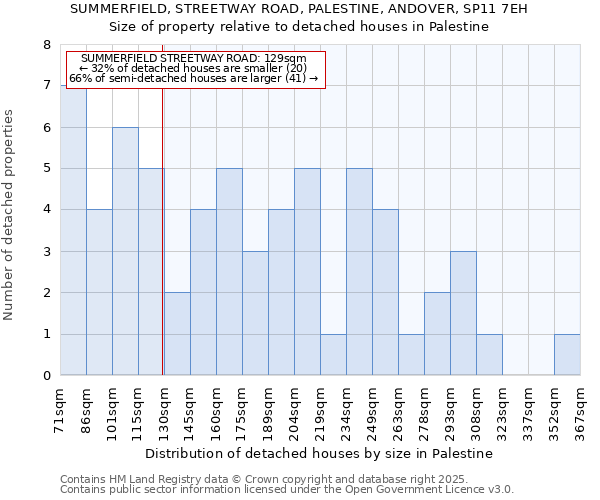 SUMMERFIELD, STREETWAY ROAD, PALESTINE, ANDOVER, SP11 7EH: Size of property relative to detached houses in Palestine