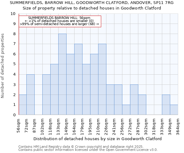 SUMMERFIELDS, BARROW HILL, GOODWORTH CLATFORD, ANDOVER, SP11 7RG: Size of property relative to detached houses in Goodworth Clatford