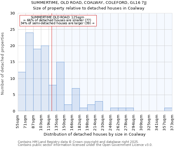SUMMERTIME, OLD ROAD, COALWAY, COLEFORD, GL16 7JJ: Size of property relative to detached houses houses in Coalway