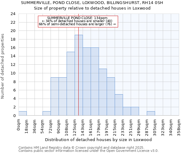 SUMMERVILLE, POND CLOSE, LOXWOOD, BILLINGSHURST, RH14 0SH: Size of property relative to detached houses houses in Loxwood