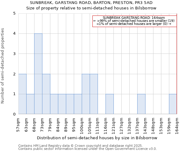 SUNBREAK, GARSTANG ROAD, BARTON, PRESTON, PR3 5AD: Size of property relative to semi-detached houses houses in Bilsborrow