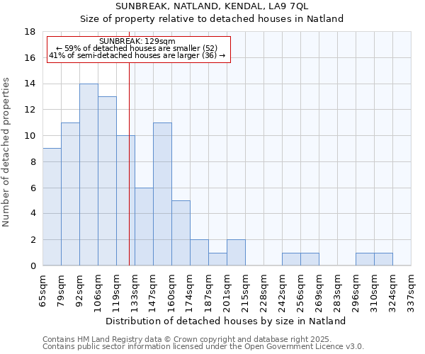 SUNBREAK, NATLAND, KENDAL, LA9 7QL: Size of property relative to detached houses houses in Natland
