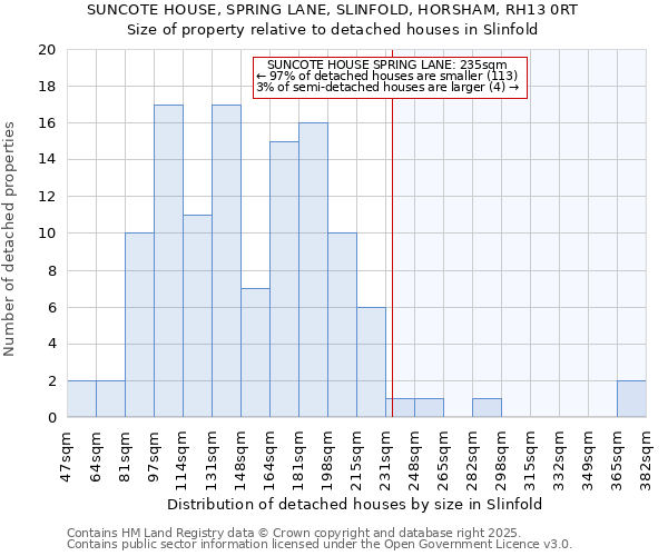 SUNCOTE HOUSE, SPRING LANE, SLINFOLD, HORSHAM, RH13 0RT: Size of property relative to detached houses houses in Slinfold