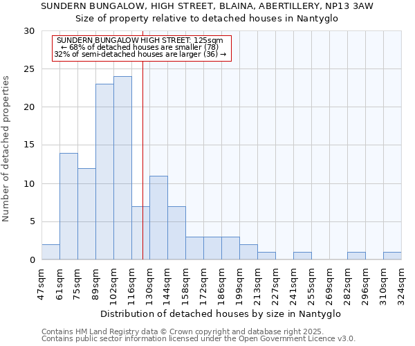SUNDERN BUNGALOW, HIGH STREET, BLAINA, ABERTILLERY, NP13 3AW: Size of property relative to detached houses houses in Nantyglo