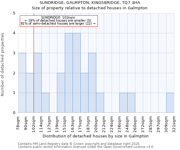 SUNDRIDGE, GALMPTON, KINGSBRIDGE, TQ7 3HA: Size of property relative to detached houses houses in Galmpton