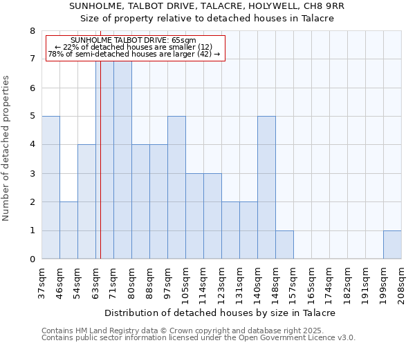 SUNHOLME, TALBOT DRIVE, TALACRE, HOLYWELL, CH8 9RR: Size of property relative to detached houses houses in Talacre