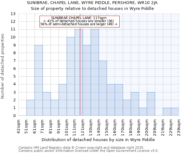 SUNIBRAE, CHAPEL LANE, WYRE PIDDLE, PERSHORE, WR10 2JA: Size of property relative to detached houses houses in Wyre Piddle