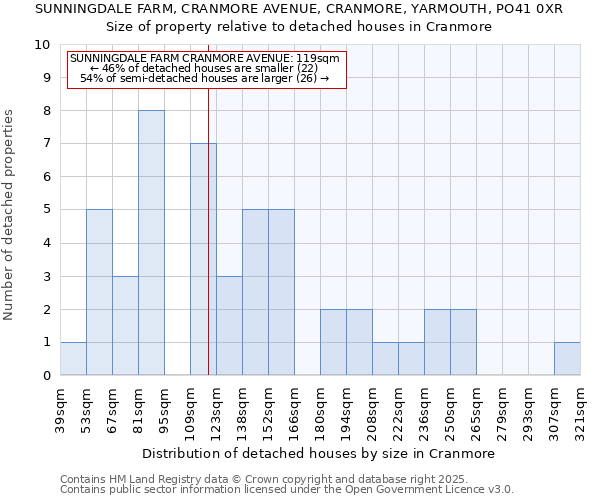 SUNNINGDALE FARM, CRANMORE AVENUE, CRANMORE, YARMOUTH, PO41 0XR: Size of property relative to detached houses houses in Cranmore