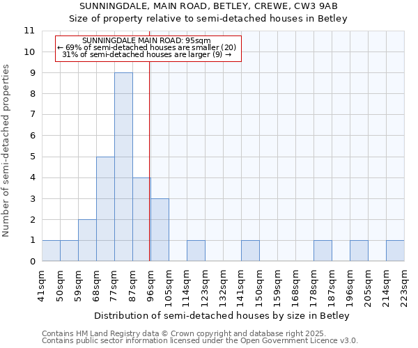 SUNNINGDALE, MAIN ROAD, BETLEY, CREWE, CW3 9AB: Size of property relative to semi-detached houses houses in Betley