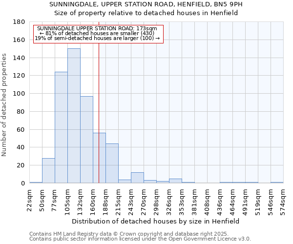 SUNNINGDALE, UPPER STATION ROAD, HENFIELD, BN5 9PH: Size of property relative to detached houses in Henfield