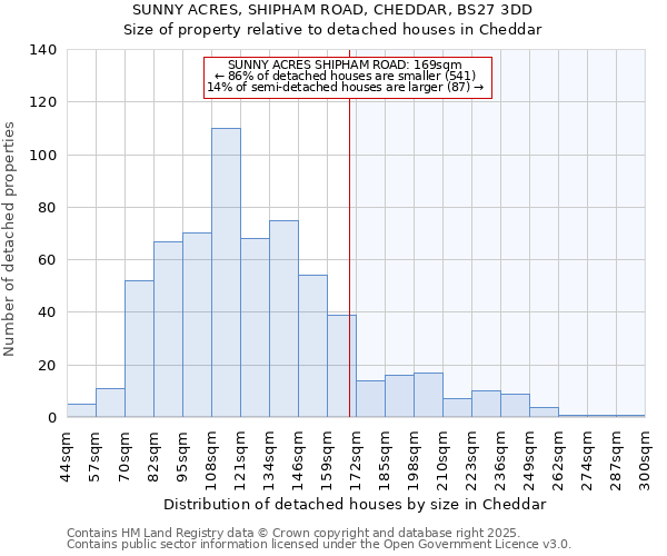 SUNNY ACRES, SHIPHAM ROAD, CHEDDAR, BS27 3DD: Size of property relative to detached houses houses in Cheddar