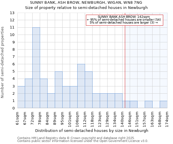 SUNNY BANK, ASH BROW, NEWBURGH, WIGAN, WN8 7NG: Size of property relative to semi-detached houses houses in Newburgh