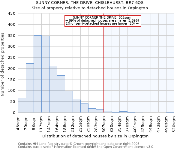 SUNNY CORNER, THE DRIVE, CHISLEHURST, BR7 6QS: Size of property relative to detached houses in Orpington