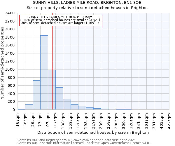 SUNNY HILLS, LADIES MILE ROAD, BRIGHTON, BN1 8QE: Size of property relative to semi-detached houses houses in Brighton
