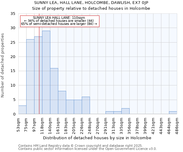 SUNNY LEA, HALL LANE, HOLCOMBE, DAWLISH, EX7 0JP: Size of property relative to detached houses houses in Holcombe