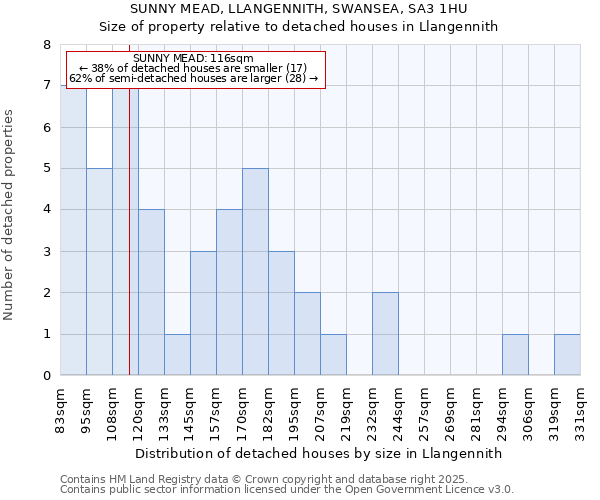 SUNNY MEAD, LLANGENNITH, SWANSEA, SA3 1HU: Size of property relative to detached houses in Llangennith