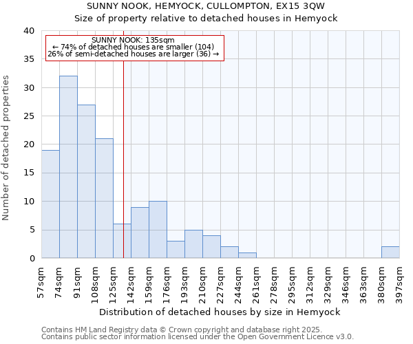 SUNNY NOOK, HEMYOCK, CULLOMPTON, EX15 3QW: Size of property relative to detached houses houses in Hemyock