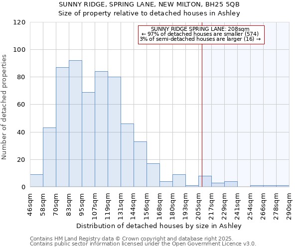 SUNNY RIDGE, SPRING LANE, NEW MILTON, BH25 5QB: Size of property relative to detached houses houses in Ashley