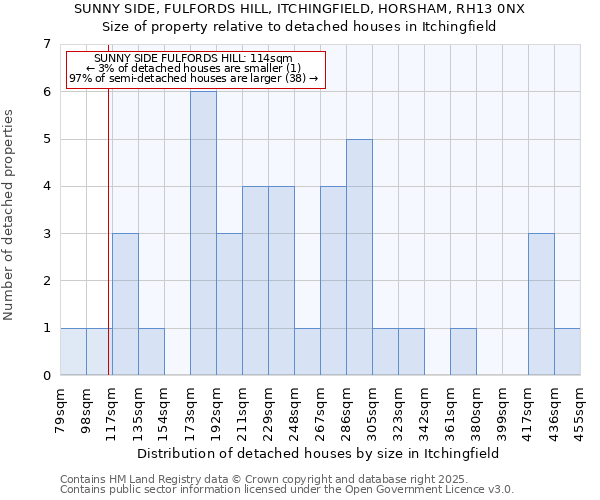 SUNNY SIDE, FULFORDS HILL, ITCHINGFIELD, HORSHAM, RH13 0NX: Size of property relative to detached houses houses in Itchingfield
