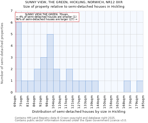 SUNNY VIEW, THE GREEN, HICKLING, NORWICH, NR12 0XR: Size of property relative to semi-detached houses houses in Hickling
