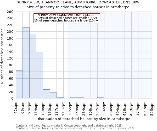 SUNNY VIEW, TRANMOOR LANE, ARMTHORPE, DONCASTER, DN3 3BW: Size of property relative to detached houses houses in Armthorpe