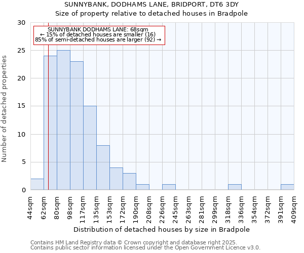 SUNNYBANK, DODHAMS LANE, BRIDPORT, DT6 3DY: Size of property relative to detached houses houses in Bradpole