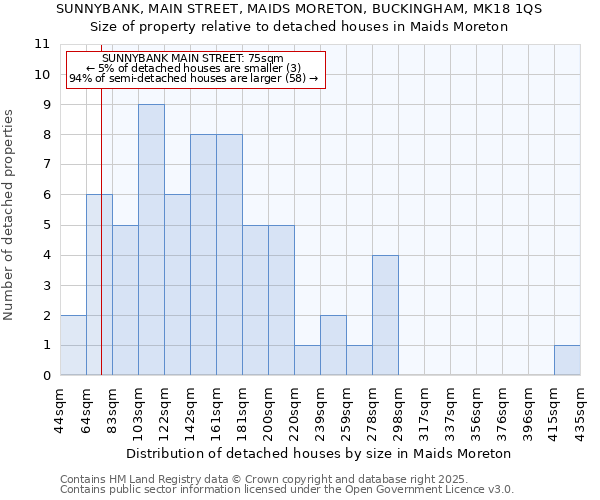 SUNNYBANK, MAIN STREET, MAIDS MORETON, BUCKINGHAM, MK18 1QS: Size of property relative to detached houses houses in Maids Moreton