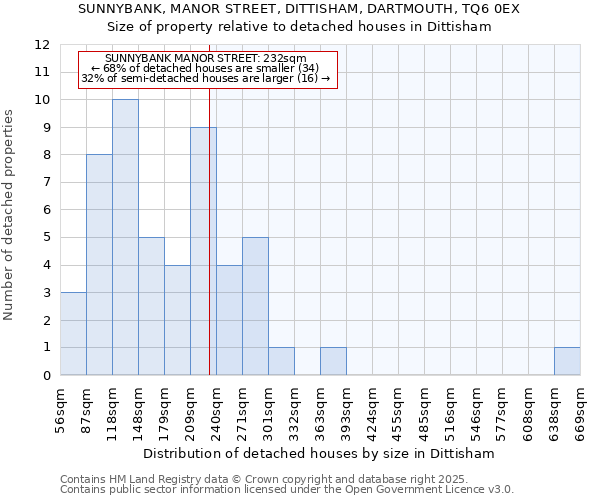 SUNNYBANK, MANOR STREET, DITTISHAM, DARTMOUTH, TQ6 0EX: Size of property relative to detached houses houses in Dittisham